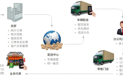 零售物流全程智能化解決方案