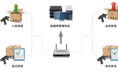 手持終端在倉儲管理中的應(yīng)用解決方案