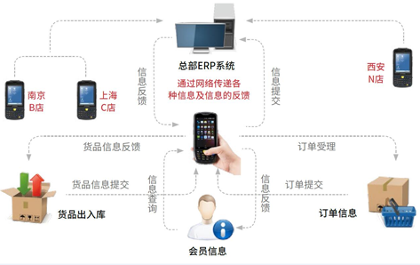 手持機(jī)在門店管理中的應(yīng)用解決方案